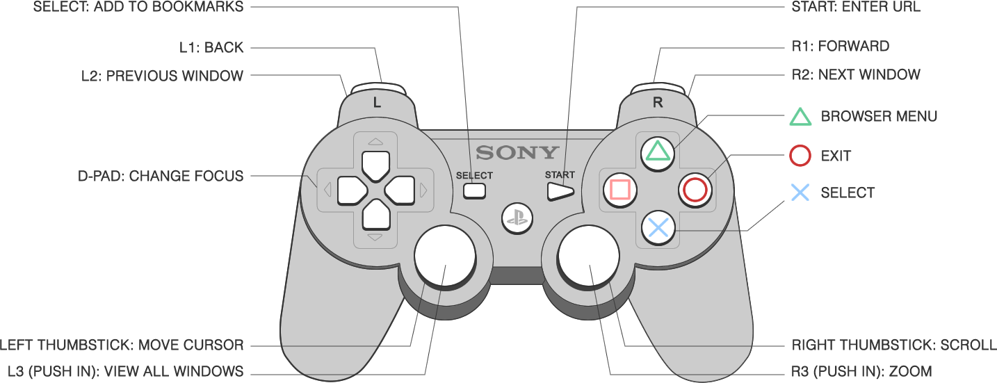 Diagram of the PS3 controller