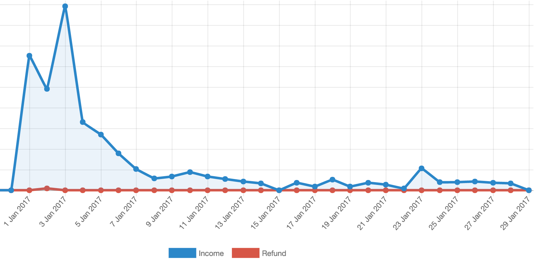 A graph showing a spike in sales around launch, followed by a long plateau